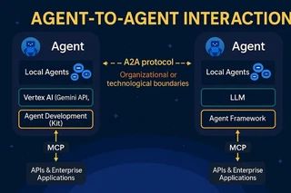 Diagram of the Agent-to-Agent (A2A) protocol connecting AI agents across platforms