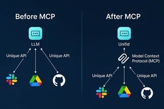 Diagram of the Model Context Protocol (MCP) giving AI agents access to external tools and data