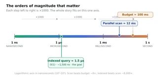 Time units on one scale: from seconds to milliseconds to microseconds to nanoseconds, marking the journey from a 100 ms budget to a 1.5 µs query