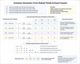 Diagram of the inclusion–exclusion correction peeling higher-match contributions off each subset total, from m5 down to m2