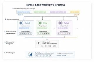 Map-then-reduce over packed memory: workers build local histograms in parallel and a single merge sums buckets 2 to 5