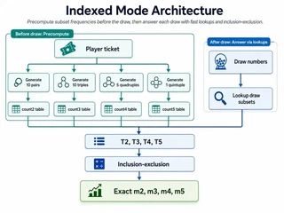 Indexed counting pipeline: precompute subset tables from tickets before the draw, then answer with 26 lookups and inclusion–exclusion after it