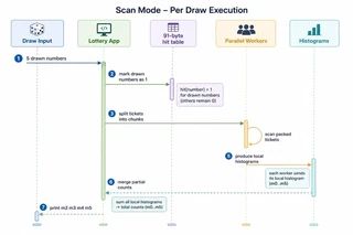Scan mode flow: mark the 91-byte hit table, fan packed tickets across workers with private histograms, merge and print