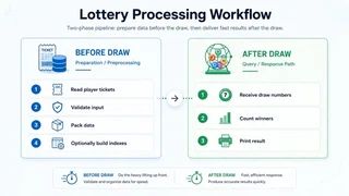 Diagram splitting the system into a preparation phase before the draw and a minimal query phase after the draw