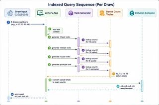 End-to-end per-draw query: sort and validate, generate ranks, 26 lookups, inclusion–exclusion correction, print — constant work regardless of players
