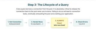 Lifecycle of a query in four steps: get a connection with QueryContext, iterate rows with Next, always defer rows.Close, then check rows.Err