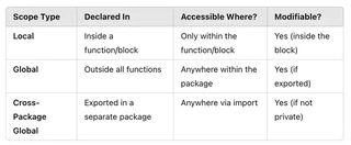 Summary table comparing local, global, and cross-package variable scope in Go