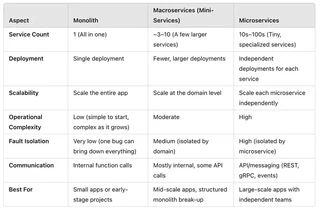 Comparison table of monolith, macroservices, and microservices across service count, deployment, scalability, complexity, fault isolation, and best fit