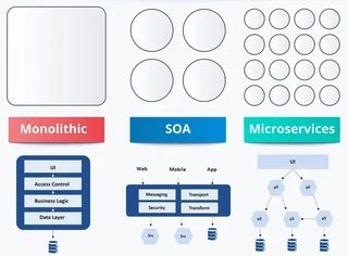Side-by-side illustration of monolithic, SOA, and microservices architectures: one large block, a few medium services, and a grid of small services with their layer diagrams