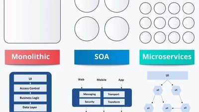 Monolithic vs SOA vs Microservices Architecture: Choosing the Right Approach for a Fintech Startup featured image