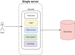 Diagram of a monolithic application on a single server: front-end, login, data access, user management, and invoicing in one unit connected to one data store