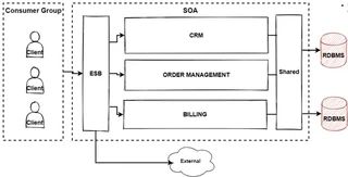 SOA diagram: clients connect through an ESB to CRM, order management, and billing services that share databases