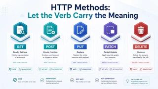 HTTP methods and the meaning each verb carries