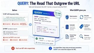 The QUERY method carries the query in the request body, safely