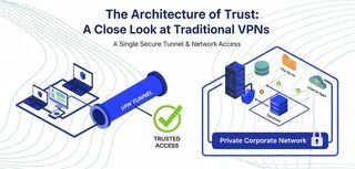 Diagram of a traditional VPN: devices connect through a single trusted tunnel into the whole private corporate network