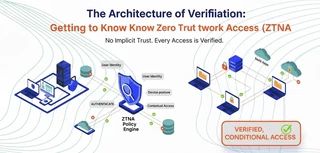Illustration of ZTNA architecture where each access request is verified per application instead of granting network-wide access