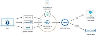 Cloudflare Access architecture: users authenticate via identity providers, device posture is checked, and a JWT grants access to SaaS and internal apps
