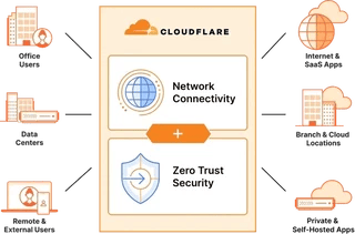 Illustration of Cloudflare Zero Trust enforcing security policies on a global edge network between users and applications
