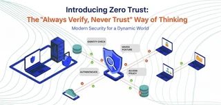 Illustration of Zero Trust checks — identity check, device posture, authentication, and access policy — applied between devices and resources