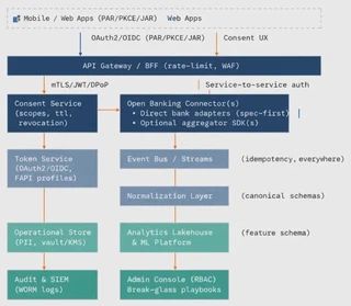 Spec-first open banking architecture: API gateway, consent service, bank connectors, token service, event bus, normalization layer, operational store, analytics platform, and audit logging